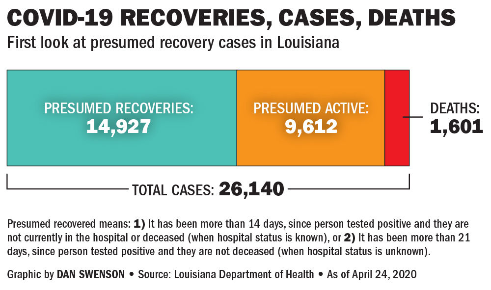 COVID-19 Recoveries chart